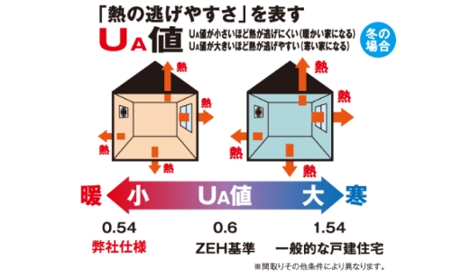 断熱性能の指標（UA値）