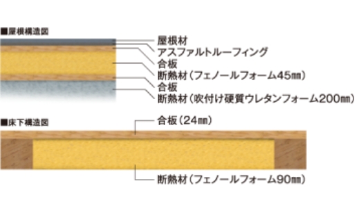 高断熱構造（屋根・床下）