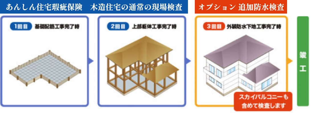 あんしん住宅瑕疵保険 現場検査フロー