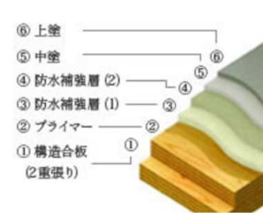 防火性への配慮